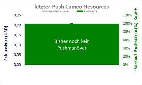 Pushzeit