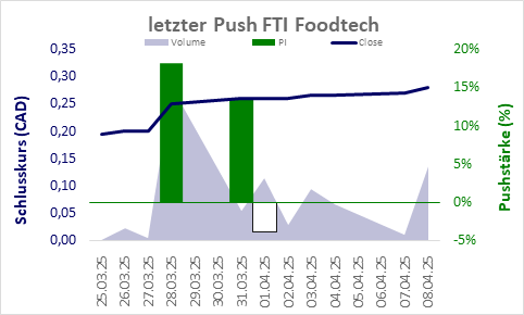 Pushzeit