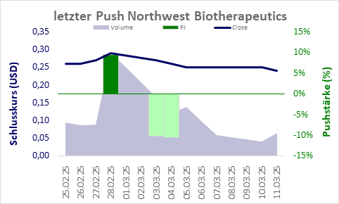 Pushzeit