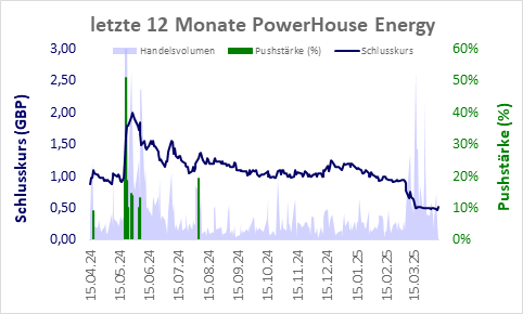 Kurzzeit
