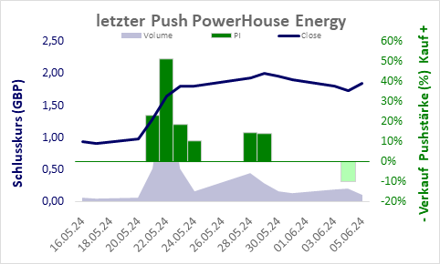 Pushzeit