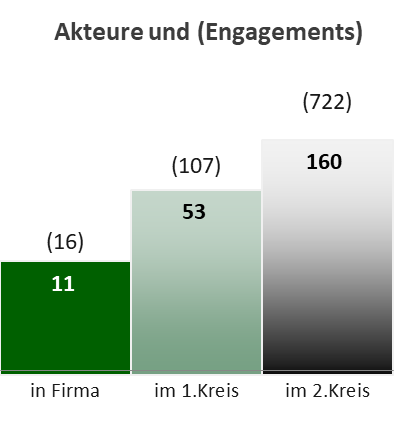 Q Precious Netzwerkdiagramm