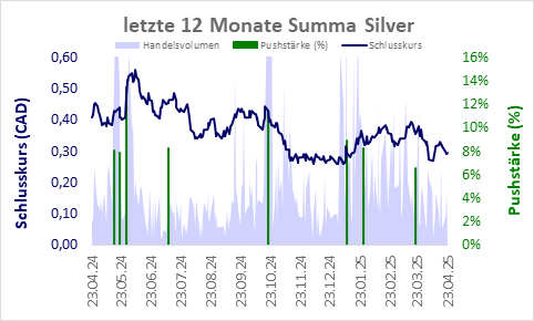 Kurzzeit