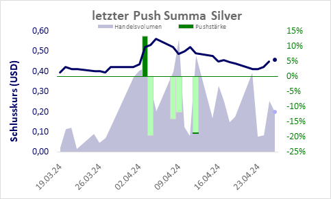Pushzeit