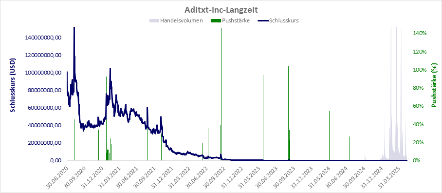 Langzeitchart