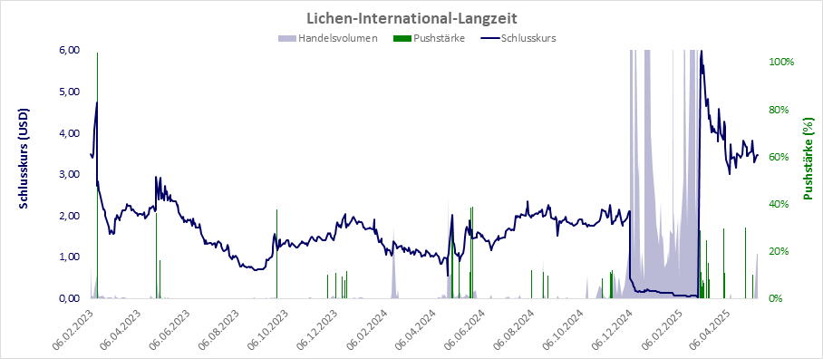 Langzeitchart