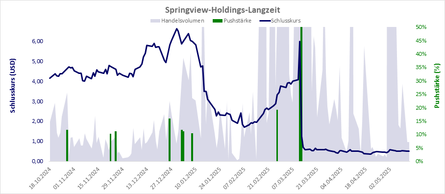 Langzeitchart