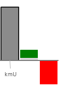 Das AssetRanking ist ein Vermögensvergleich mit einem durchschnittlichen KMU. Links der Assetvergleich, rechts das operative Ergebnis