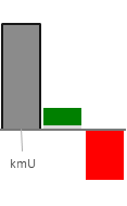 Das AssetRanking ist ein Vermögensvergleich mit einem durchschnittlichen KMU. Links der Assetvergleich, rechts das operative Ergebnis