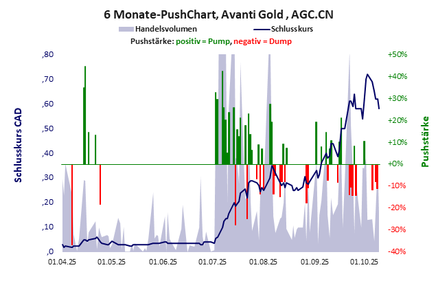 Avanti Gold