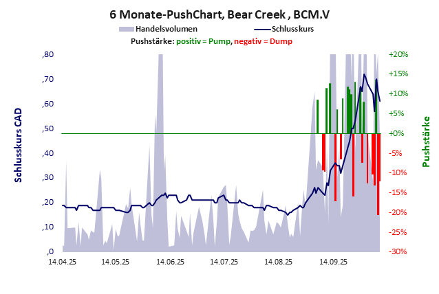 Bear Creek