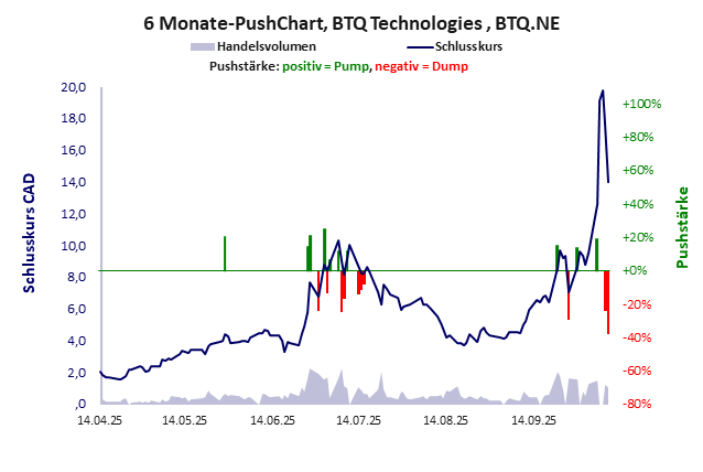 BTQ Technologies