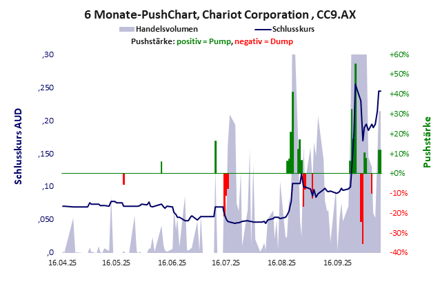 Chariot Corporation
