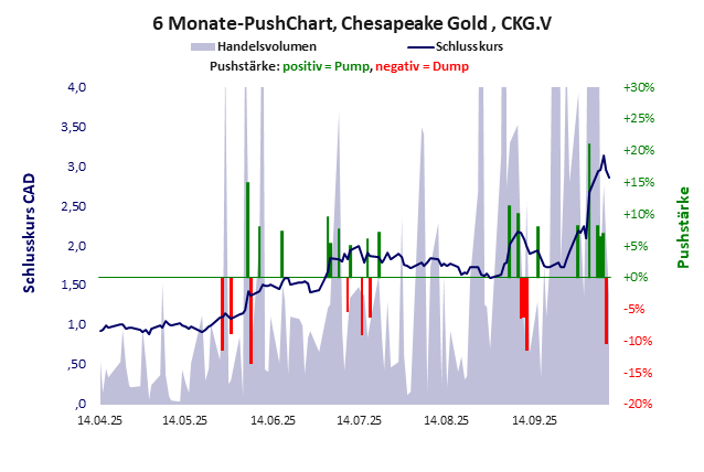 Chesapeake Gold