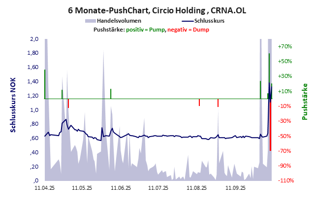 Circio Holding