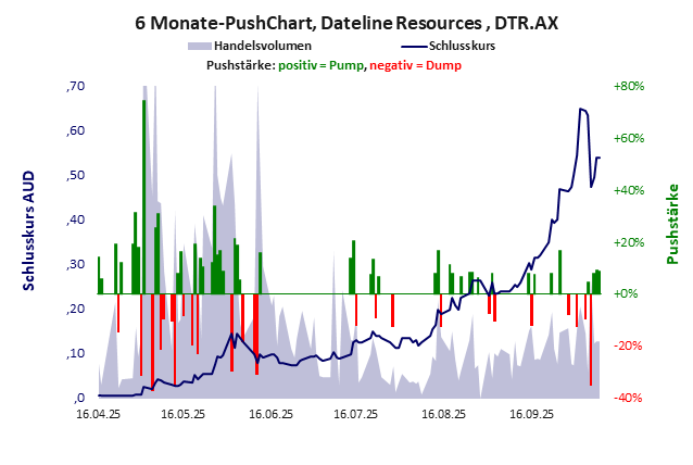 Dateline Resources
