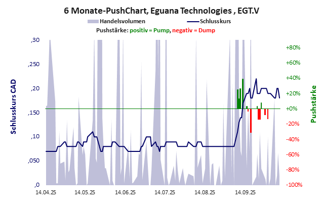 Eguana Technologies