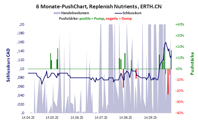 Replenish Nutrients