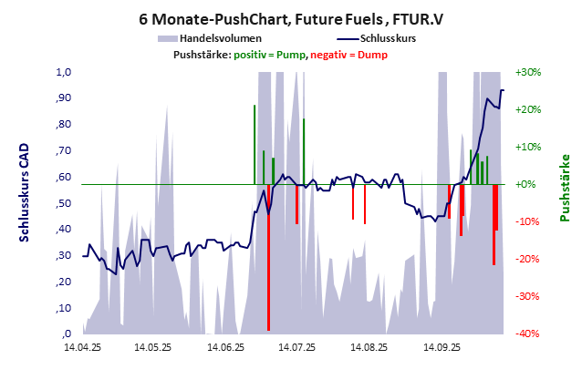 Future Fuels