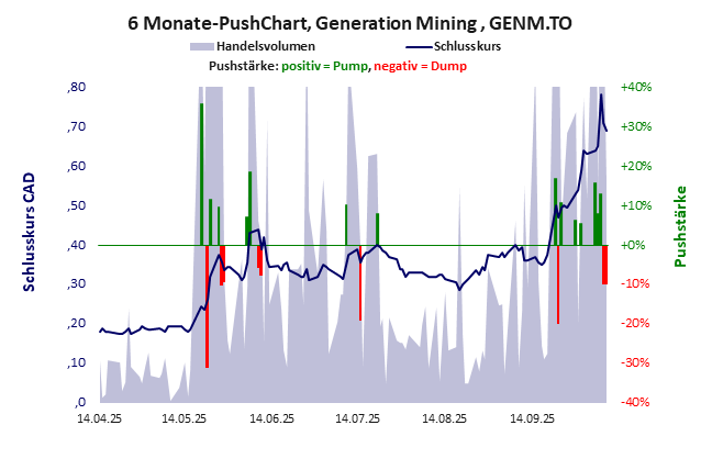 Generation Mining