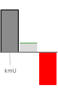 Das AssetRanking ist ein Vermögensvergleich mit einem durchschnittlichen KMU. Links der Assetvergleich, rechts das operative Ergebnis