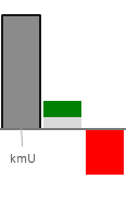 Das AssetRanking ist ein Vermögensvergleich mit einem durchschnittlichen KMU. Links der Assetvergleich, rechts das operative Ergebnis