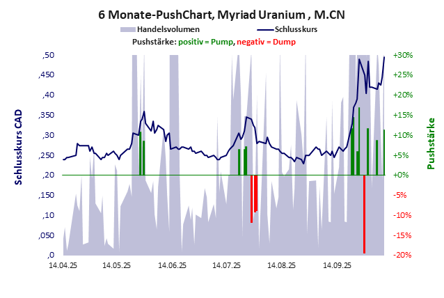 Myriad Uranium