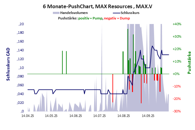 MAX Resources