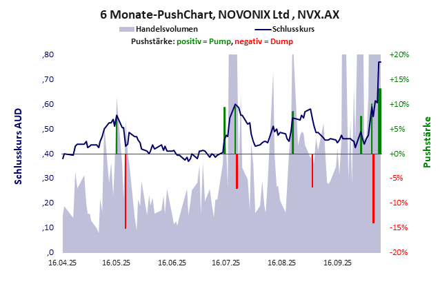 NOVONIX Ltd