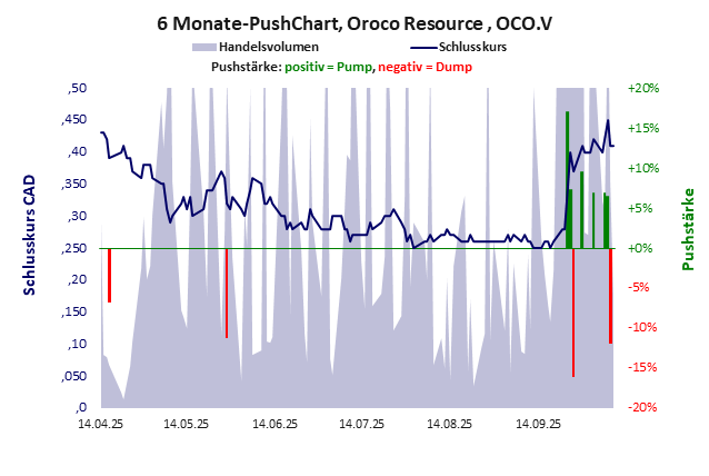 Oroco Resource