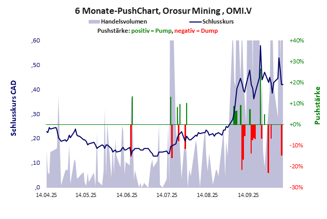 Orosur Mining