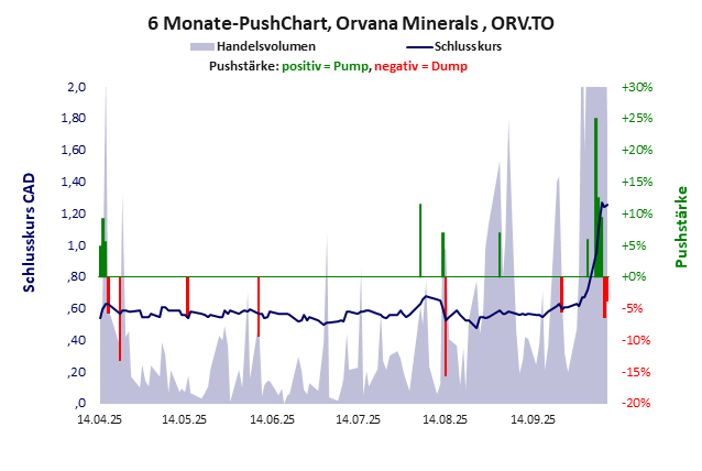 Orvana Minerals
