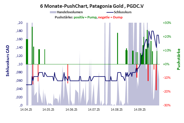 Patagonia Gold