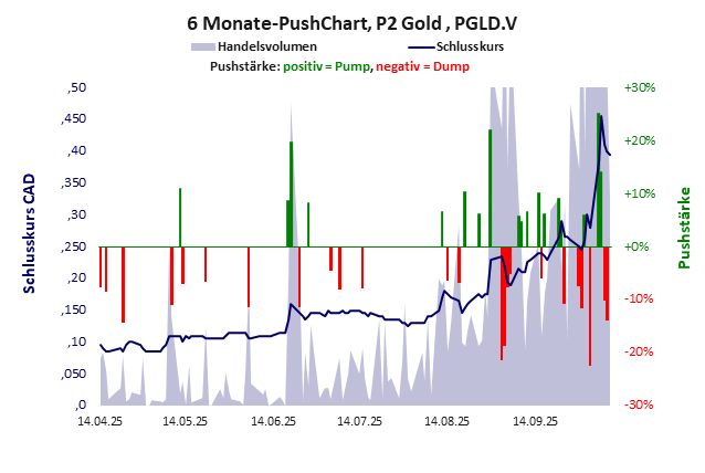P2 Gold