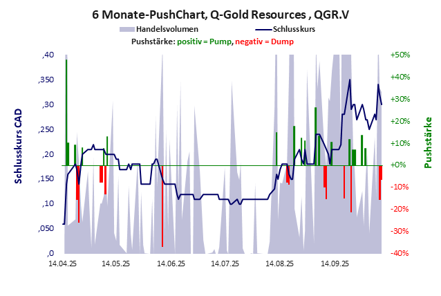 Q-Gold Resources