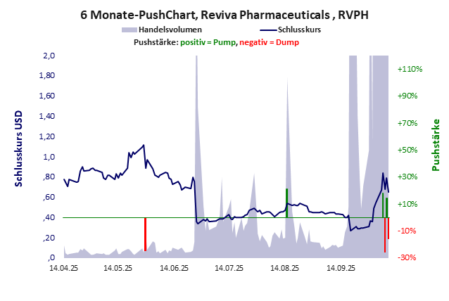 Reviva Pharmaceuticals