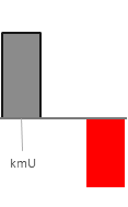Das AssetRanking ist ein Vermögensvergleich mit einem durchschnittlichen KMU. Links der Assetvergleich, rechts das operative Ergebnis