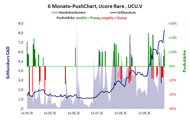 Ucore Rare