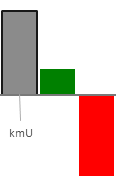 Das AssetRanking ist ein Vermögensvergleich mit einem durchschnittlichen KMU. Links der Assetvergleich, rechts das operative Ergebnis