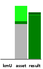Das AssetRanking ist ein Vermögensvergleich mit einem durchschnittlichen KMU. Links der Assetvergleich, rechts das operative Ergebnis