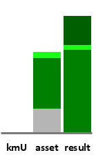 Das AssetRanking ist ein Vermögensvergleich mit einem durchschnittlichen KMU. Links der Assetvergleich, rechts das operative Ergebnis