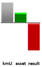 Das AssetRanking ist ein Vermögensvergleich mit einem durchschnittlichen KMU. Links der Assetvergleich, rechts das operative Ergebnis