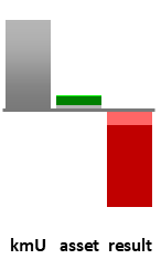 Das AssetRanking ist ein Vermögensvergleich mit einem durchschnittlichen KMU. Links der Assetvergleich, rechts das operative Ergebnis