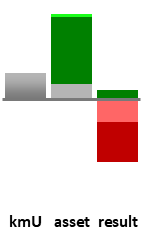 Das AssetRanking ist ein Vermögensvergleich mit einem durchschnittlichen KMU. Links der Assetvergleich, rechts das operative Ergebnis