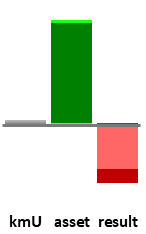 Das AssetRanking ist ein Vermögensvergleich mit einem durchschnittlichen KMU. Links der Assetvergleich, rechts das operative Ergebnis