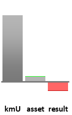Das AssetRanking ist ein Vermögensvergleich mit einem durchschnittlichen KMU. Links der Assetvergleich, rechts das operative Ergebnis
