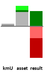 Das AssetRanking ist ein Vermögensvergleich mit einem durchschnittlichen KMU. Links der Assetvergleich, rechts das operative Ergebnis
