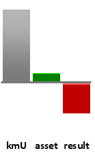 Das AssetRanking ist ein Vermögensvergleich mit einem durchschnittlichen KMU. Links der Assetvergleich, rechts das operative Ergebnis