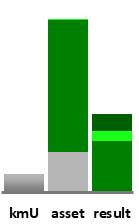 Das AssetRanking ist ein Vermögensvergleich mit einem durchschnittlichen KMU. Links der Assetvergleich, rechts das operative Ergebnis