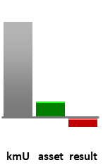 Das AssetRanking ist ein Vermögensvergleich mit einem durchschnittlichen KMU. Links der Assetvergleich, rechts das operative Ergebnis
